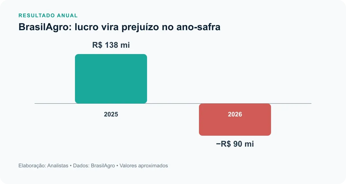 Gráfico mostra lucro líquido de R$ 138 milhões em 2025 e prejuízo de R$ 90 milhões em 2026 na BrasilAgro