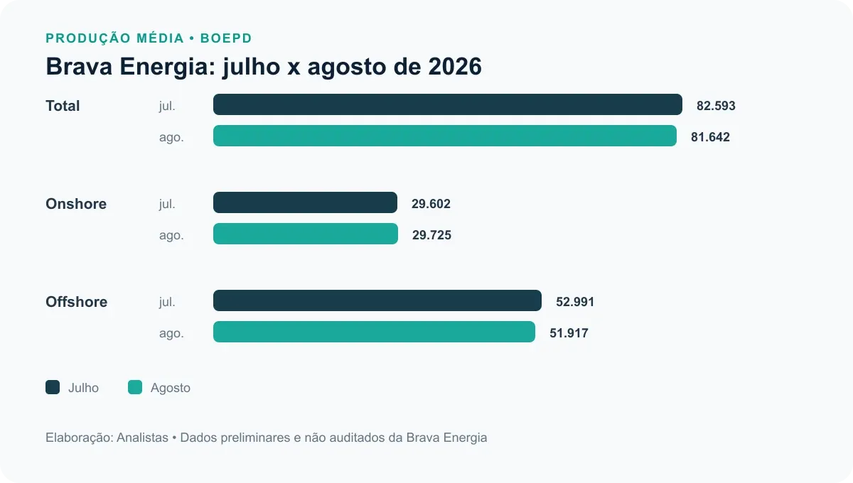 Gráfico compara a produção total, terrestre e marítima da Brava Energia em julho e agosto de 2026