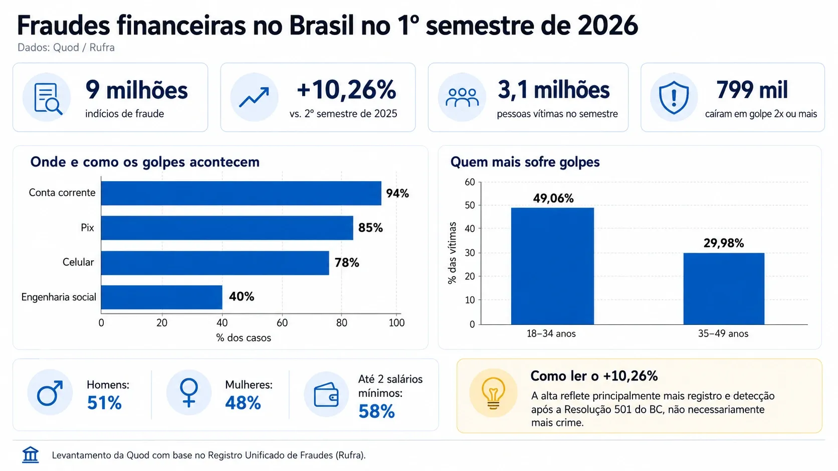 Gráfico sobre fraudes no Brasil