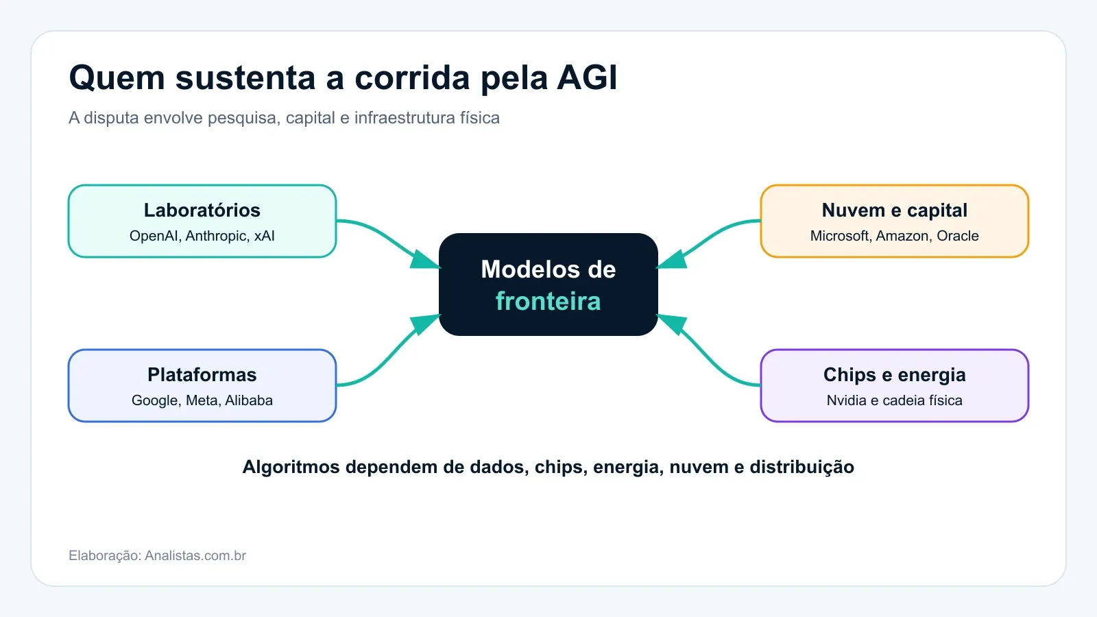 Diagrama mostra laboratórios, plataformas, nuvem, chips e energia convergindo para modelos de inteligência artificial de fronteira