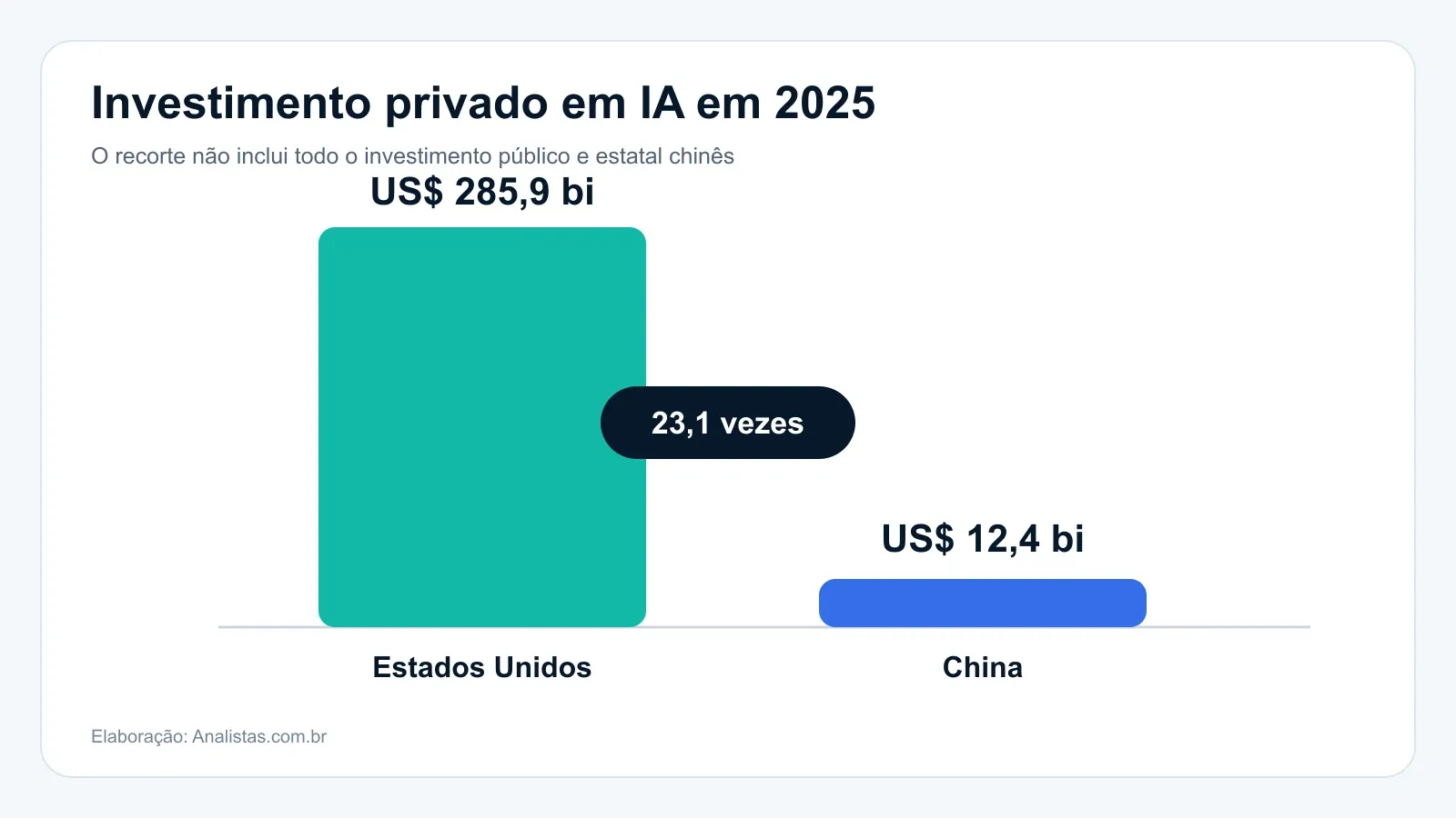 Gráfico compara US$ 285,9 bilhões de investimento privado em inteligência artificial nos Estados Unidos com US$ 12,4 bilhões na China em 2025