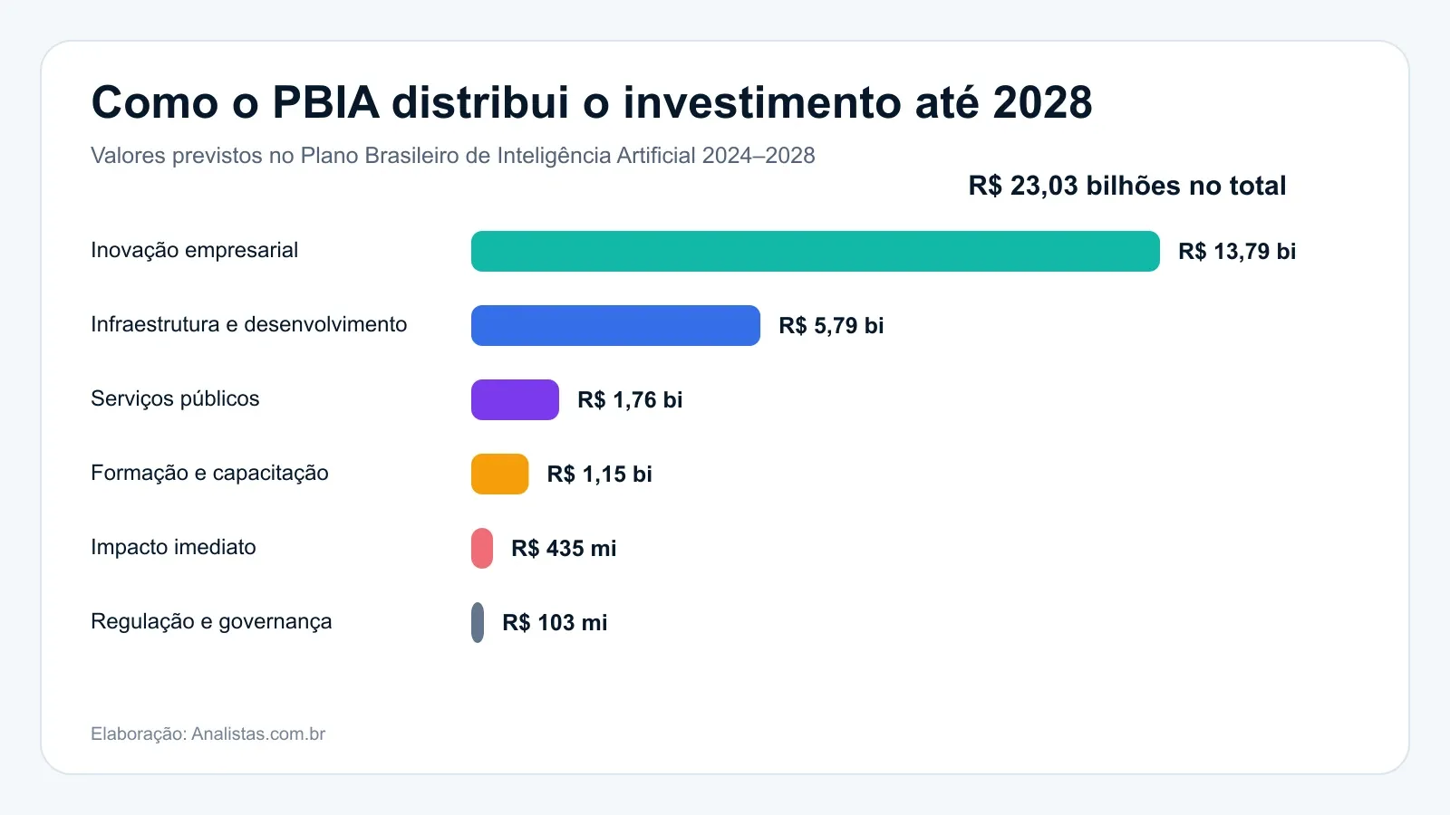 Gráfico mostra a distribuição dos R$ 23,03 bilhões previstos no Plano Brasileiro de Inteligência Artificial entre 2024 e 2028