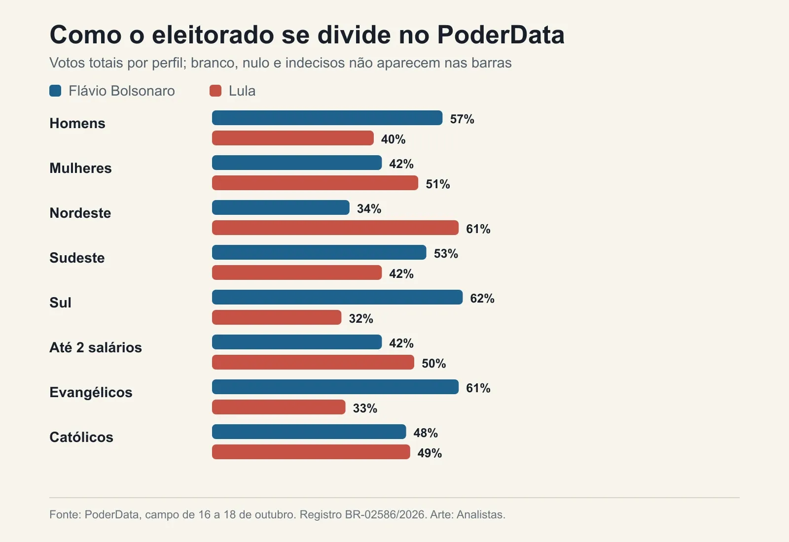 Gráfico mostra a intenção de voto em Flávio Bolsonaro e Lula por sexo, região, renda e religião no PoderData