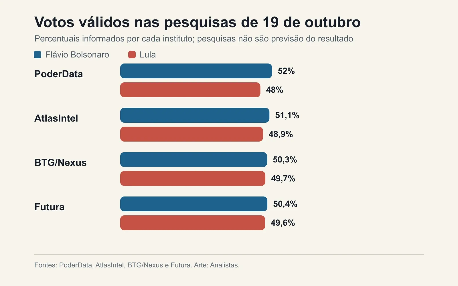 Gráfico compara votos válidos de Flávio Bolsonaro e Lula em quatro pesquisas divulgadas em 19 de outubro