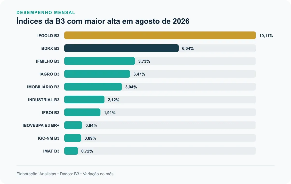 Gráfico de barras com os dez índices de renda variável da B3 que mais subiram em agosto de 2026