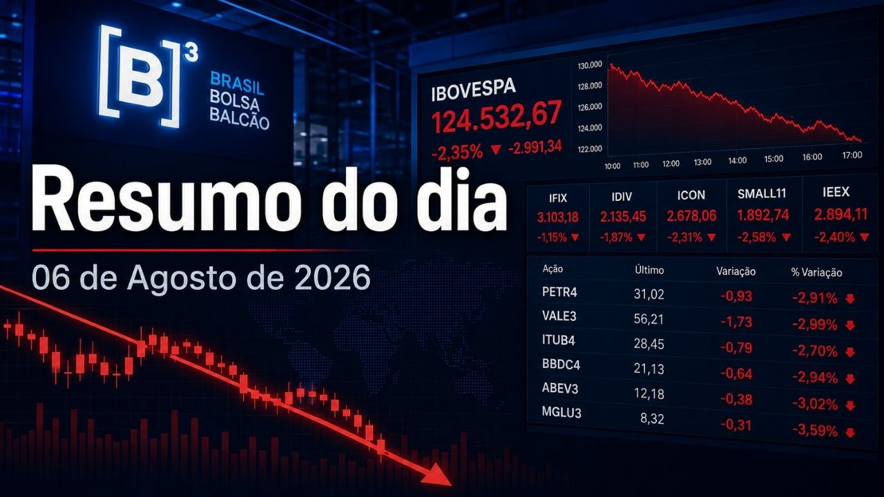 Painel da B3 com gráfico de queda e o título “Resumo do dia”, referente a 6 de agosto de 2026. 