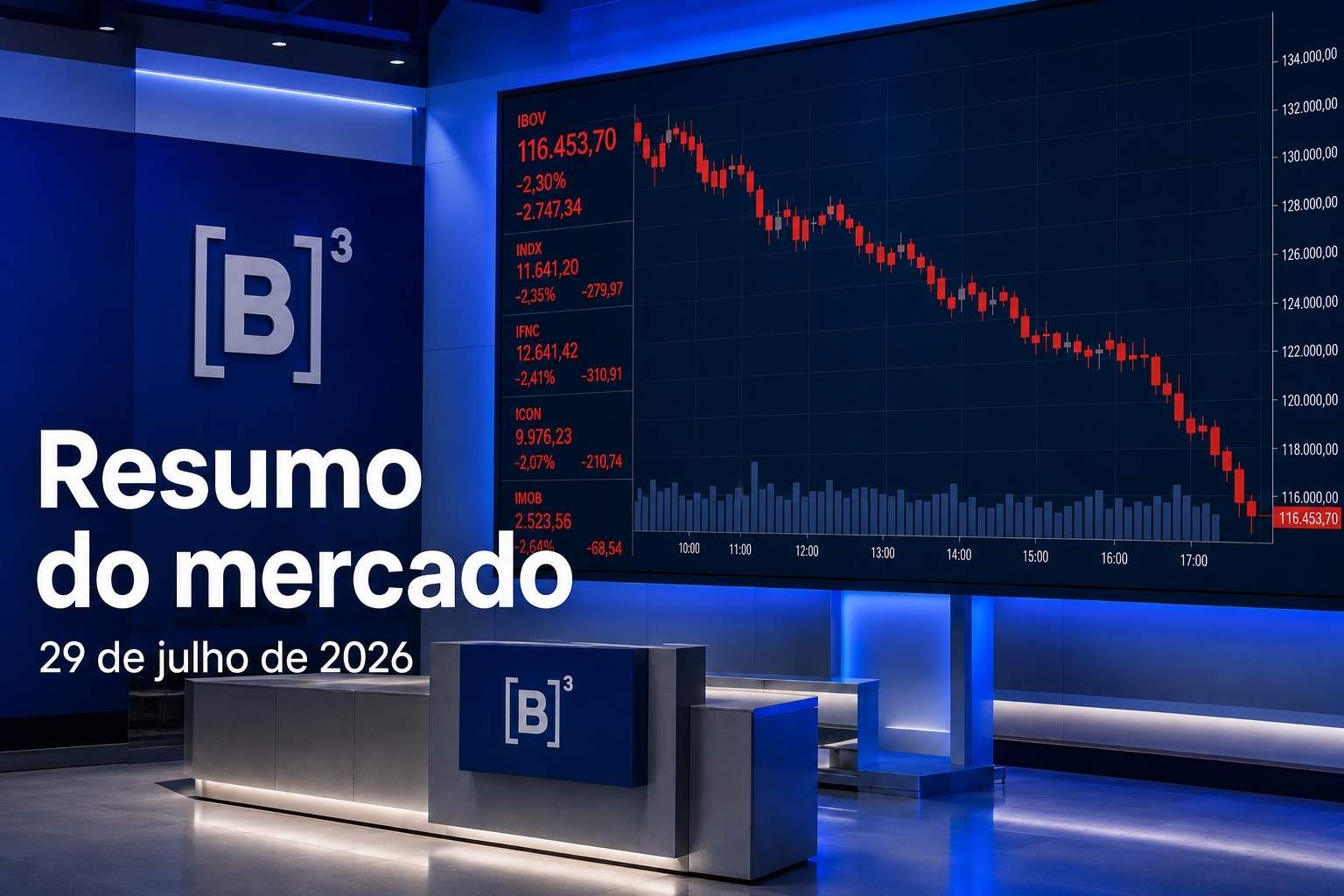 Painel da B3 com gráfico de queda e o título “Resumo do mercado”, referente a 29 de julho de 2026.