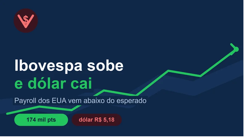 Payroll fraco nos EUA derruba dólar e impulsiona Ibovespa